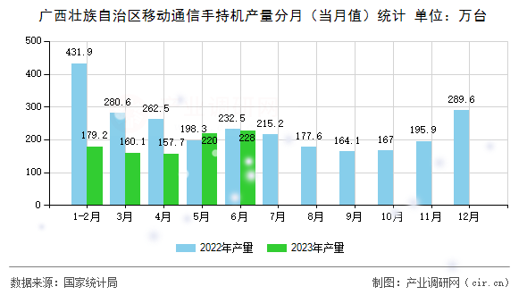 廣西壯族自治區(qū)移動通信手持機產(chǎn)量分月（當月值）統(tǒng)計