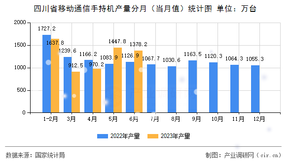 四川省移動通信手持機產(chǎn)量分月（當月值）統(tǒng)計圖