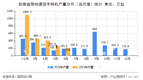 云南省移動通信手持機(jī)產(chǎn)量分月（當(dāng)月值）統(tǒng)計