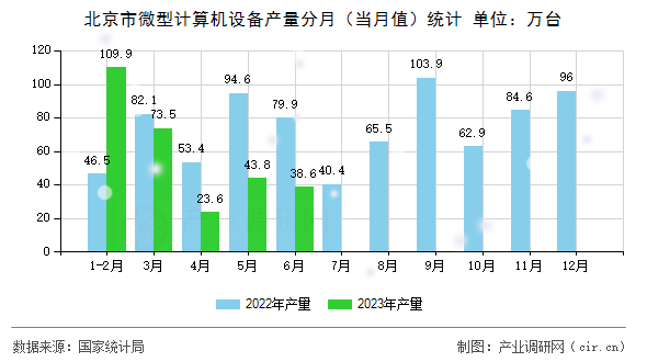 北京市微型計算機設備產量分月（當月值）統(tǒng)計