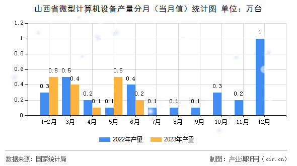 山西省微型計算機設(shè)備產(chǎn)量分月（當(dāng)月值）統(tǒng)計圖