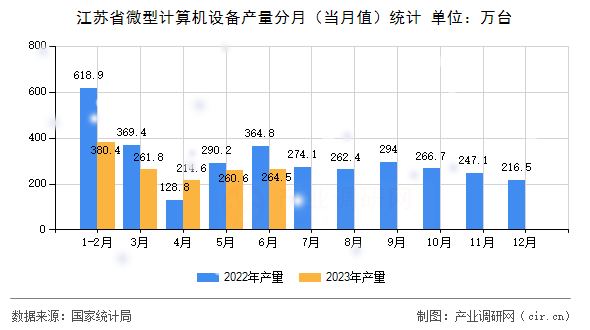 江蘇省微型計(jì)算機(jī)設(shè)備產(chǎn)量分月（當(dāng)月值）統(tǒng)計(jì)