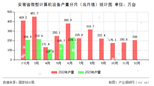 安徽省微型計(jì)算機(jī)設(shè)備產(chǎn)量分月（當(dāng)月值）統(tǒng)計(jì)圖