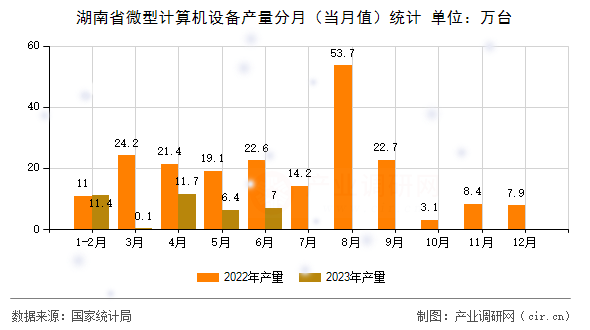 湖南省微型計(jì)算機(jī)設(shè)備產(chǎn)量分月（當(dāng)月值）統(tǒng)計(jì)
