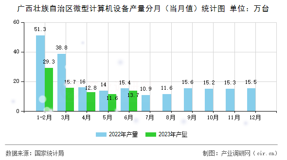 廣西壯族自治區(qū)微型計算機設(shè)備產(chǎn)量分月（當(dāng)月值）統(tǒng)計圖