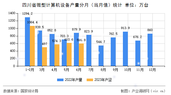 四川省微型計(jì)算機(jī)設(shè)備產(chǎn)量分月（當(dāng)月值）統(tǒng)計(jì)