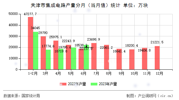 天津市集成電路產(chǎn)量分月（當(dāng)月值）統(tǒng)計