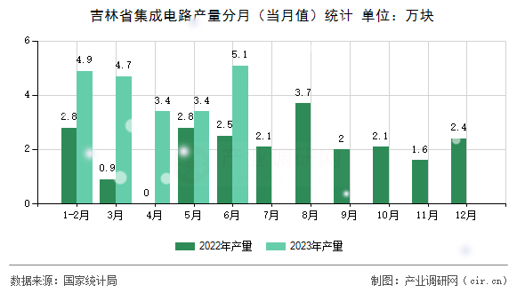吉林省集成電路產(chǎn)量分月（當(dāng)月值）統(tǒng)計(jì)