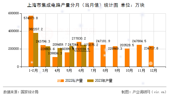 上海市集成電路產(chǎn)量分月（當(dāng)月值）統(tǒng)計(jì)圖