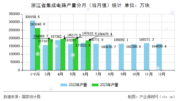 浙江省集成電路產量分月（當月值）統(tǒng)計