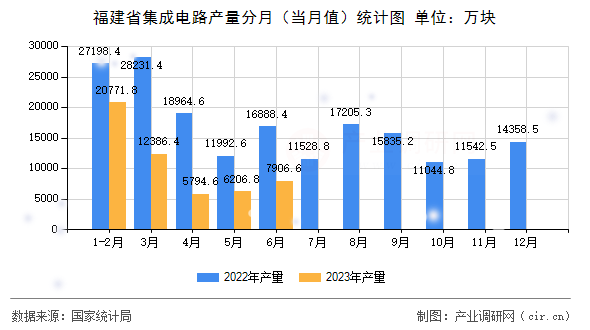 福建省集成電路產(chǎn)量分月（當月值）統(tǒng)計圖