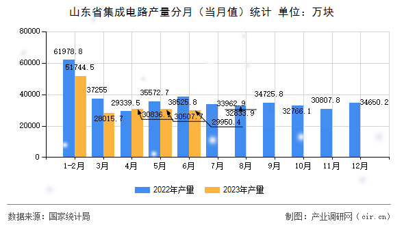 山東省集成電路產(chǎn)量分月（當(dāng)月值）統(tǒng)計(jì)
