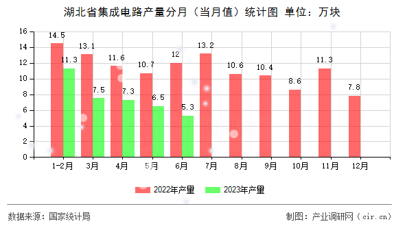 湖北省集成電路產(chǎn)量分月（當(dāng)月值）統(tǒng)計(jì)圖