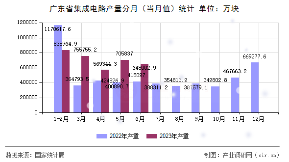 廣東省集成電路產(chǎn)量分月（當月值）統(tǒng)計
