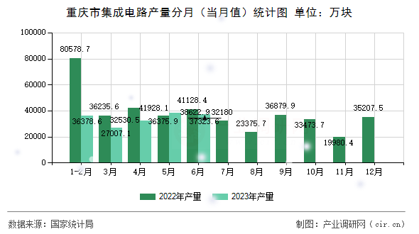 重慶市集成電路產(chǎn)量分月（當(dāng)月值）統(tǒng)計圖