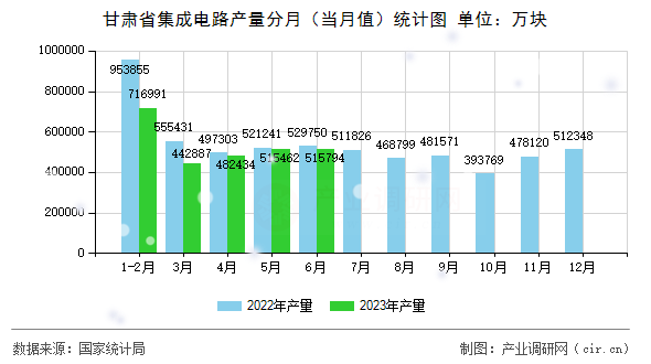 甘肅省集成電路產(chǎn)量分月（當月值）統(tǒng)計圖