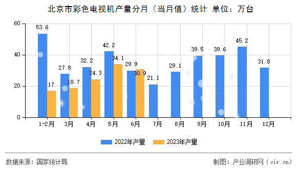 北京市彩色電視機(jī)產(chǎn)量分月（當(dāng)月值）統(tǒng)計(jì)