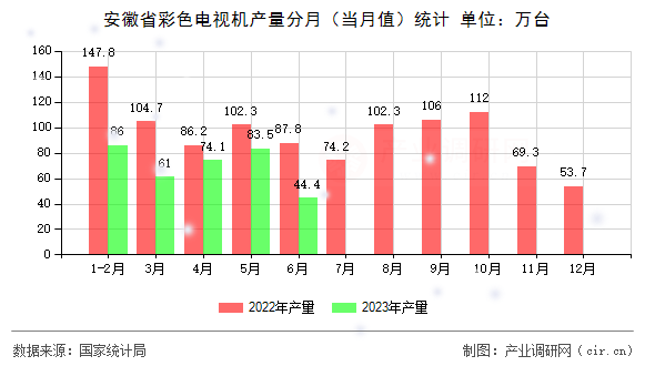 安徽省彩色電視機產(chǎn)量分月（當(dāng)月值）統(tǒng)計