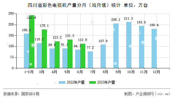 四川省彩色電視機(jī)產(chǎn)量分月（當(dāng)月值）統(tǒng)計