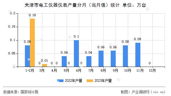 天津市電工儀器儀表產(chǎn)量分月（當月值）統(tǒng)計