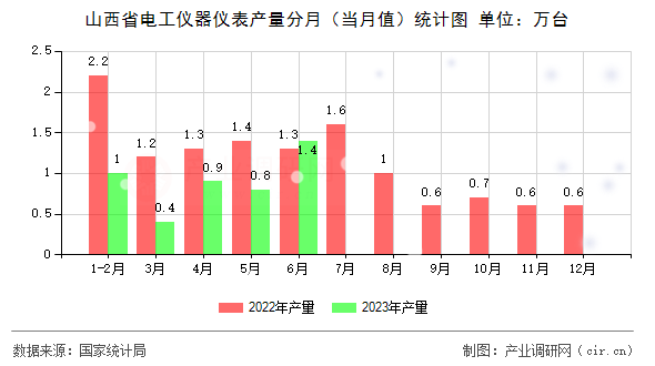 山西省電工儀器儀表產(chǎn)量分月（當(dāng)月值）統(tǒng)計(jì)圖