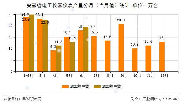 安徽省電工儀器儀表產(chǎn)量分月（當月值）統(tǒng)計