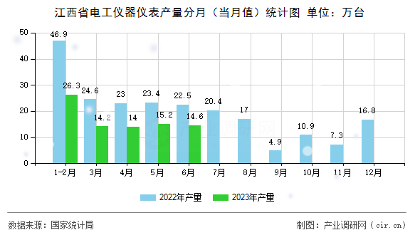 江西省電工儀器儀表產(chǎn)量分月（當月值）統(tǒng)計圖