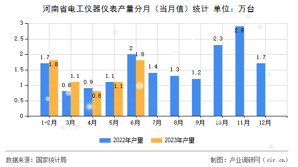 河南省電工儀器儀表產(chǎn)量分月（當(dāng)月值）統(tǒng)計(jì)
