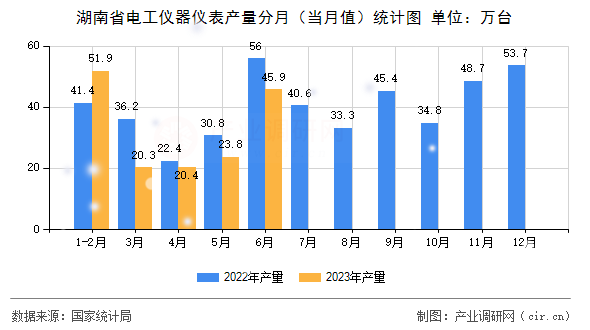 湖南省電工儀器儀表產(chǎn)量分月（當(dāng)月值）統(tǒng)計(jì)圖
