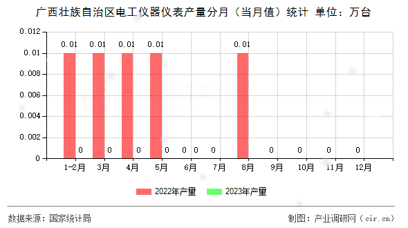 廣西壯族自治區(qū)電工儀器儀表產(chǎn)量分月（當(dāng)月值）統(tǒng)計(jì)