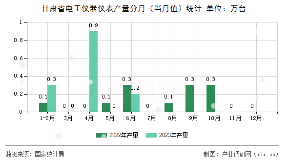 甘肅省電工儀器儀表產(chǎn)量分月（當月值）統(tǒng)計