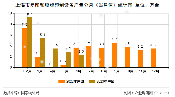 上海市復印和膠版印制設備產(chǎn)量分月（當月值）統(tǒng)計圖