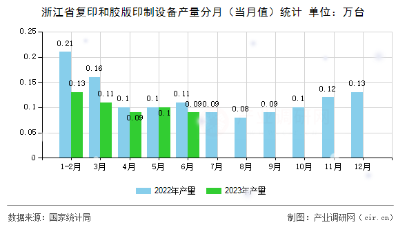 浙江省復(fù)印和膠版印制設(shè)備產(chǎn)量分月（當(dāng)月值）統(tǒng)計(jì)