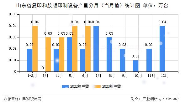 山東省復(fù)印和膠版印制設(shè)備產(chǎn)量分月（當(dāng)月值）統(tǒng)計(jì)圖