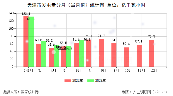天津市發(fā)電量分月（當月值）統(tǒng)計圖