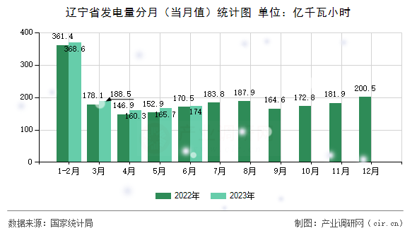 遼寧省發(fā)電量分月（當(dāng)月值）統(tǒng)計(jì)圖
