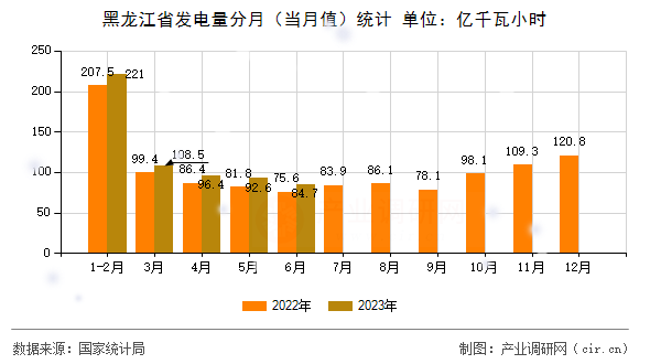 黑龍江省發(fā)電量分月（當(dāng)月值）統(tǒng)計(jì)
