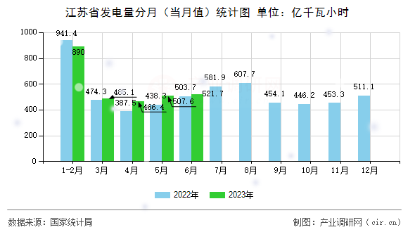 江蘇省發(fā)電量分月（當(dāng)月值）統(tǒng)計(jì)圖