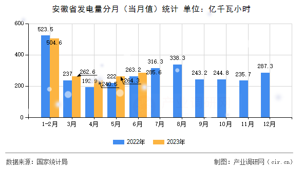 安徽省發(fā)電量分月（當(dāng)月值）統(tǒng)計(jì)