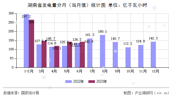 湖南省發(fā)電量分月（當(dāng)月值）統(tǒng)計(jì)圖