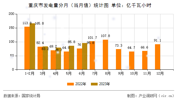 重慶市發(fā)電量分月（當(dāng)月值）統(tǒng)計(jì)圖
