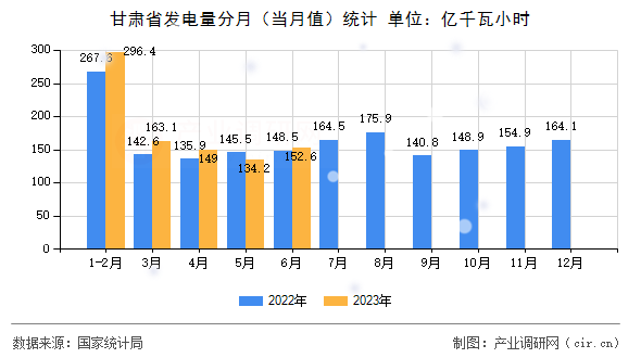 甘肅省發(fā)電量分月（當(dāng)月值）統(tǒng)計