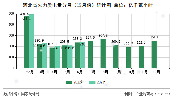 河北省火力發(fā)電量分月（當月值）統(tǒng)計圖