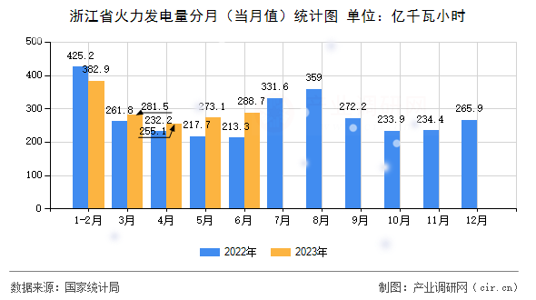 浙江省火力發(fā)電量分月（當(dāng)月值）統(tǒng)計(jì)圖