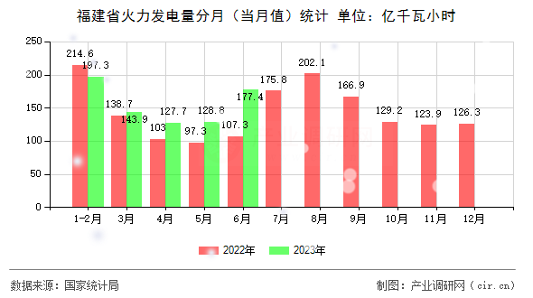 福建省火力發(fā)電量分月（當(dāng)月值）統(tǒng)計(jì)