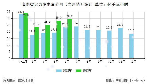 海南省火力發(fā)電量分月（當月值）統(tǒng)計