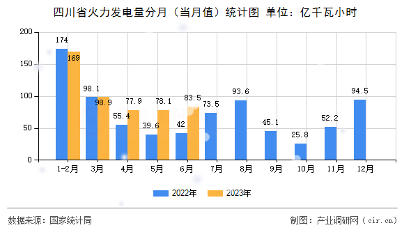四川省火力發(fā)電量分月（當(dāng)月值）統(tǒng)計(jì)圖