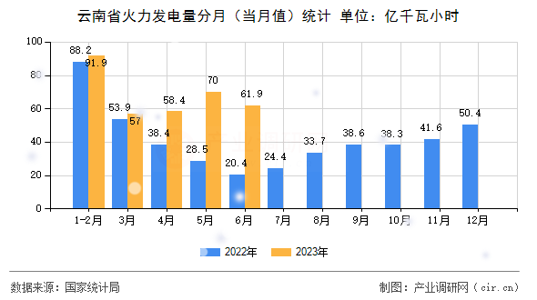 云南省火力發(fā)電量分月（當(dāng)月值）統(tǒng)計(jì)