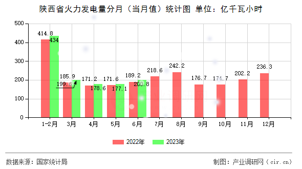 陜西省火力發(fā)電量分月（當(dāng)月值）統(tǒng)計(jì)圖