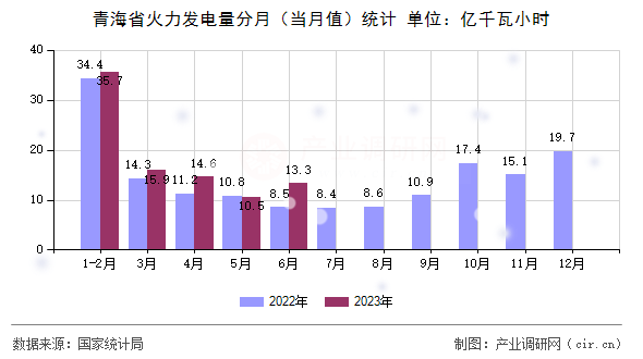 青海省火力發(fā)電量分月（當(dāng)月值）統(tǒng)計(jì)